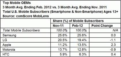 Android takes over 50% of the smartphones in the US 3 US-market-result-2012-2
