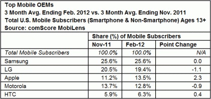 US-market-result-2012-2