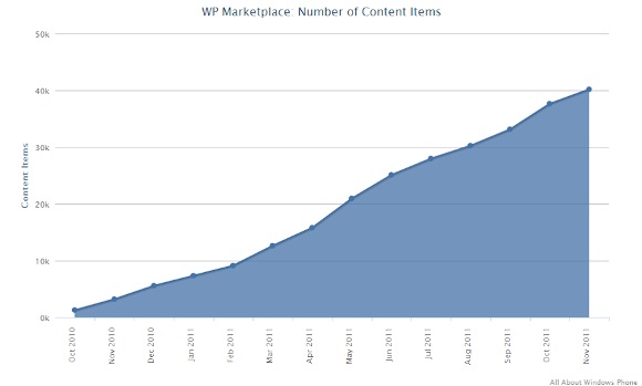 Windows Phone reaches 40,000 App milestone 1 WP november count