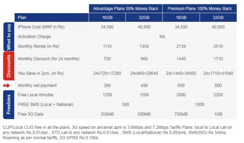 aircel_iphone_4_postpaid_plans