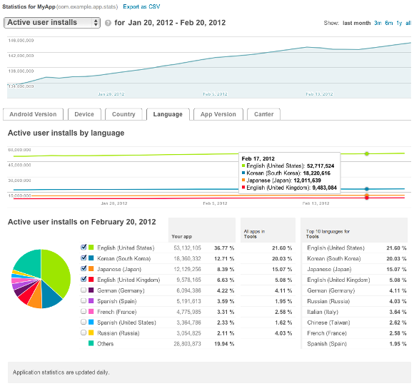 Improved Android Market app developer stats are out; Developers, watch, learn and improve 1 android-app-stats