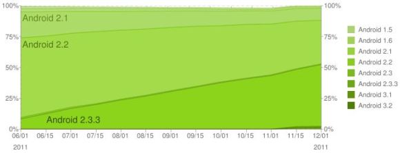 Android Gingerbread running on 50% of Android devices 2 android-gingerbread-50-percent-1