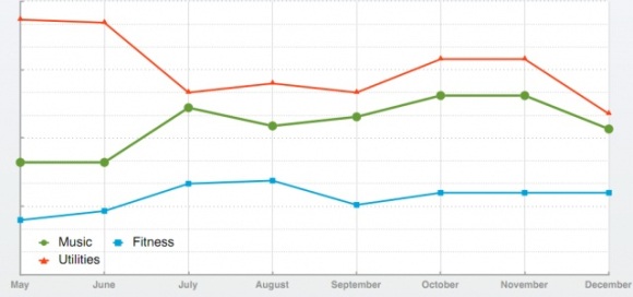 Game app downloads decrease on Android, entertainment and utility on the rise 2 android-search-statistics-2