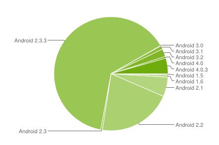 android-stats-may