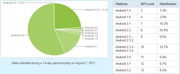 android distribution 1