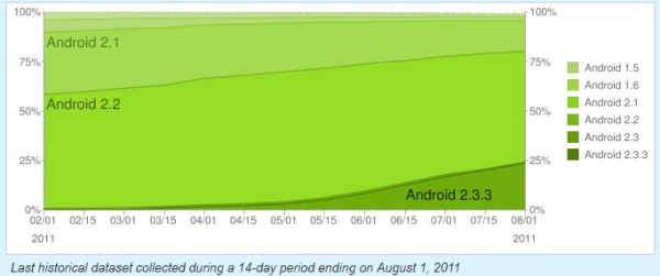 android distribution 2