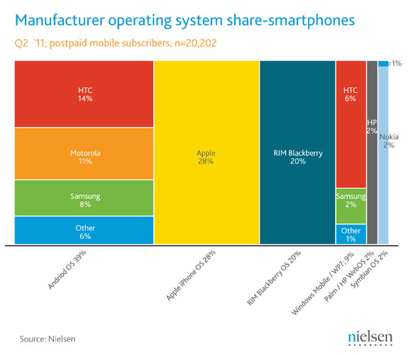 Android becomes the No. 1 Mobile OS in the US 1 android no1 us