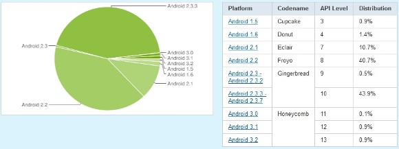 android statistics sept-oct