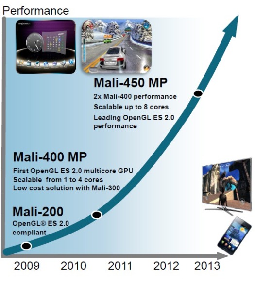 ARM to launch Mali-450 GPU for mid-ranged handsets 1 arm-roadmap-mali-450
