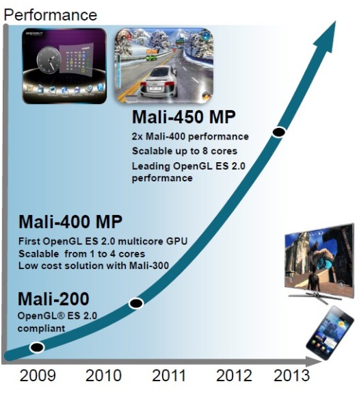 arm-roadmap-mali-450