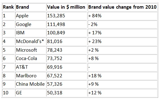 brand_value_table