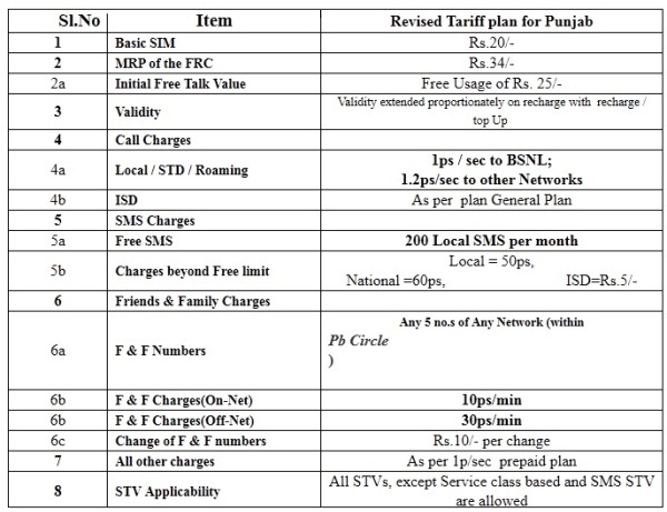 bsnl fandf punjab