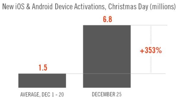 christmas-activations-ios-android