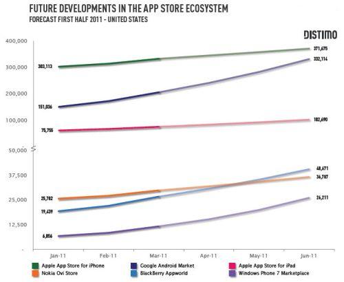 Android Market beats Apple App Store in total number of Apps 2 future_app_analysis