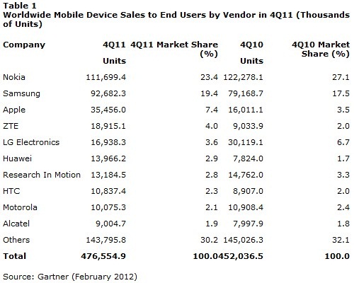 Nokia and Android, leaders in Phone Market Share report for 2011 2 gartner-mobile-share-2011-1