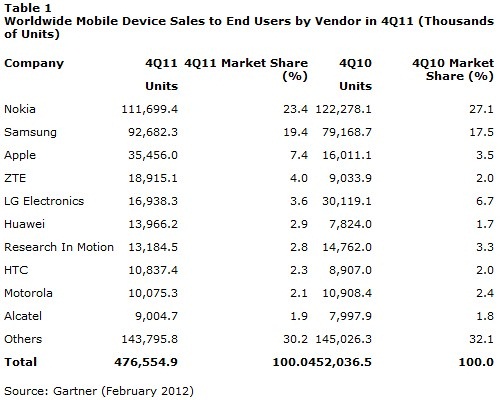 gartner-mobile-share-2011-1