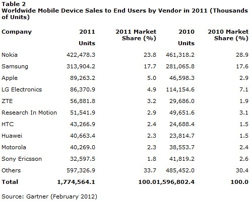 gartner-mobile-share-2011-2