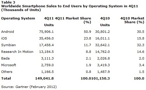 gartner-mobile-share-2011-3