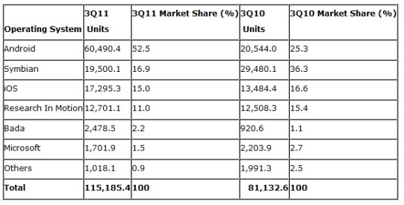 Symbian slips in Q3, still ahead of iOS 1 os q3 results