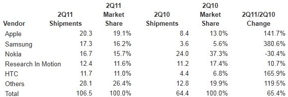 q2 results smartphone sellers
