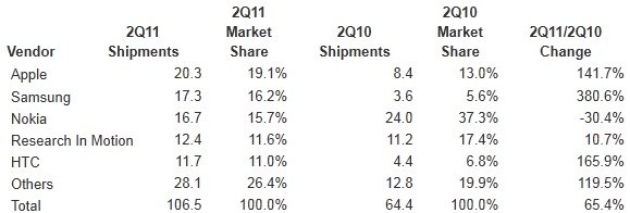 Apple becomes the leader of smartphone handset manufacturers 1 q2 results smartphone sellers