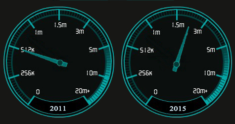 Definition of Broadband Speed to change to 2Mbps in 2015 for India 1 speed meter copy