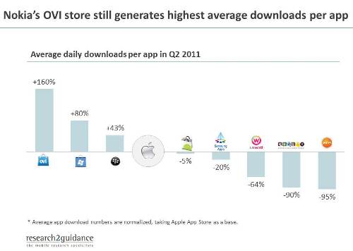 Symbian Apps downloaded 2.5 times more than iOS apps 1 symbian 2.5 times