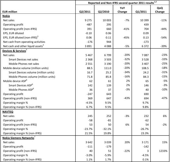Nokia Q2 results prove out to be disappointing 1 table