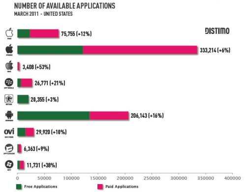 Android Market beats Apple App Store in total number of Apps 1 total_apps_analysis