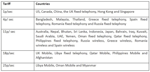 uninor_isd_tariff