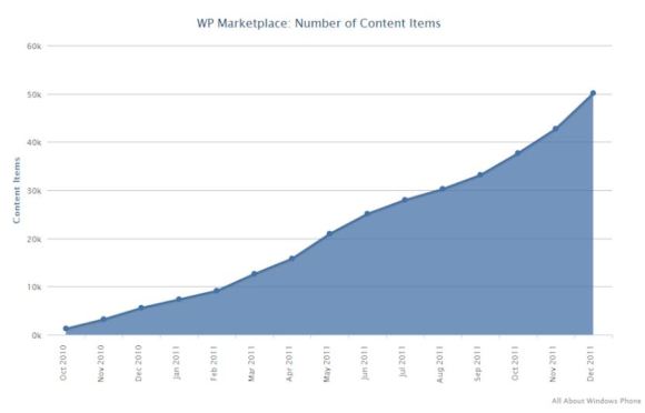 Windows Phone Apps now reach the 50,000 milestone 1 windowsphone-50k