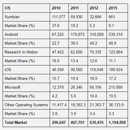 Android to own 50% of the global smart phone market by 2012 2 Android-Wallpaper-for-Droid-2