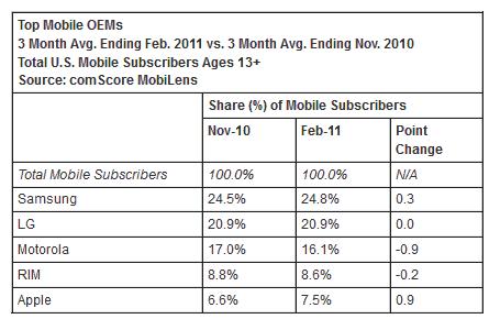 Data-reveals-Samsung-and-Android-rule-the-US