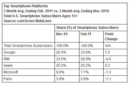 Data-reveals-Samsung-and-Android-rule-the-Us-2