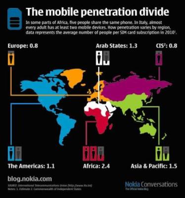 Variation of mobile owners across the globe 1 Mobile-penetration