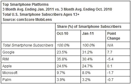 comScore-first