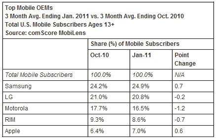 comScore-second