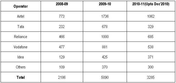 TRAI got maximum complaints against airtel, followed by Reliance and Vodafone 2 overcharging-data-trai-150x150