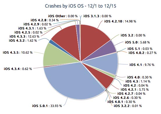 Apps on Apple iOS crash more than on Google’s Android 1 iOS-Crashes