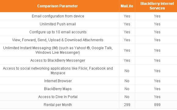 tata docomo blackberry plans comparison