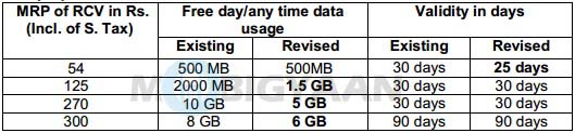 bsnl gprs plans