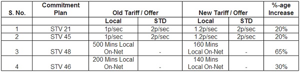 reliance-tariff-increase