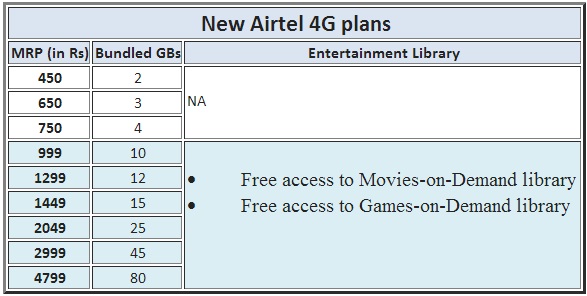 airtel-4g-plans