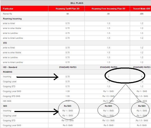 Airtel roaming charge SMS