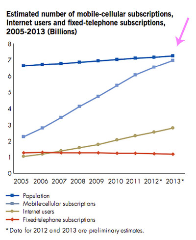 cellphone usage worldwide