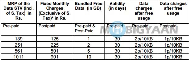 BSNL cheap 3G Plans