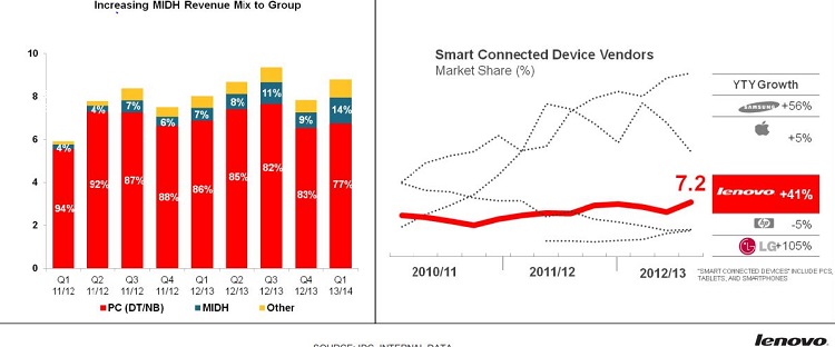 Lenovo sales 2