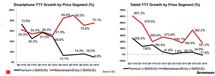 Lenovo sales