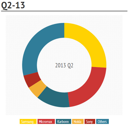 Smartphone-Q2-2013-IDC