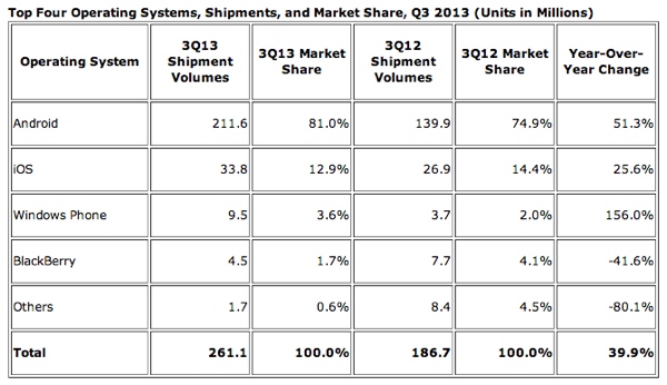 Android worldwide market share